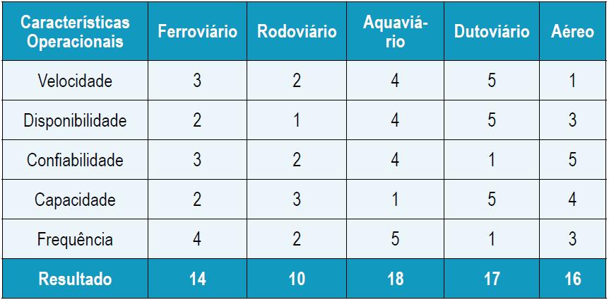 Participação dos Modais Comparativo