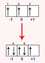 - Para o número quântico principal (n): O n será 3 porque o subnível d em questão está no terceiro nível.