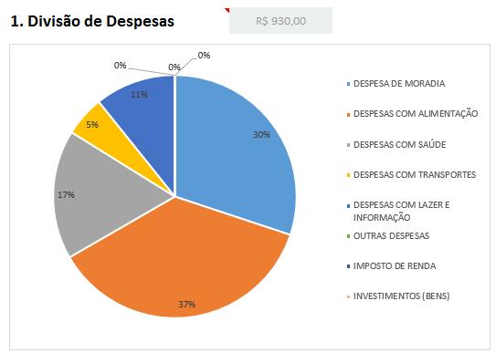 No nosso exemplo acima, dá para perceber que para essa realidade se gasta mais com moradia e alimentação.