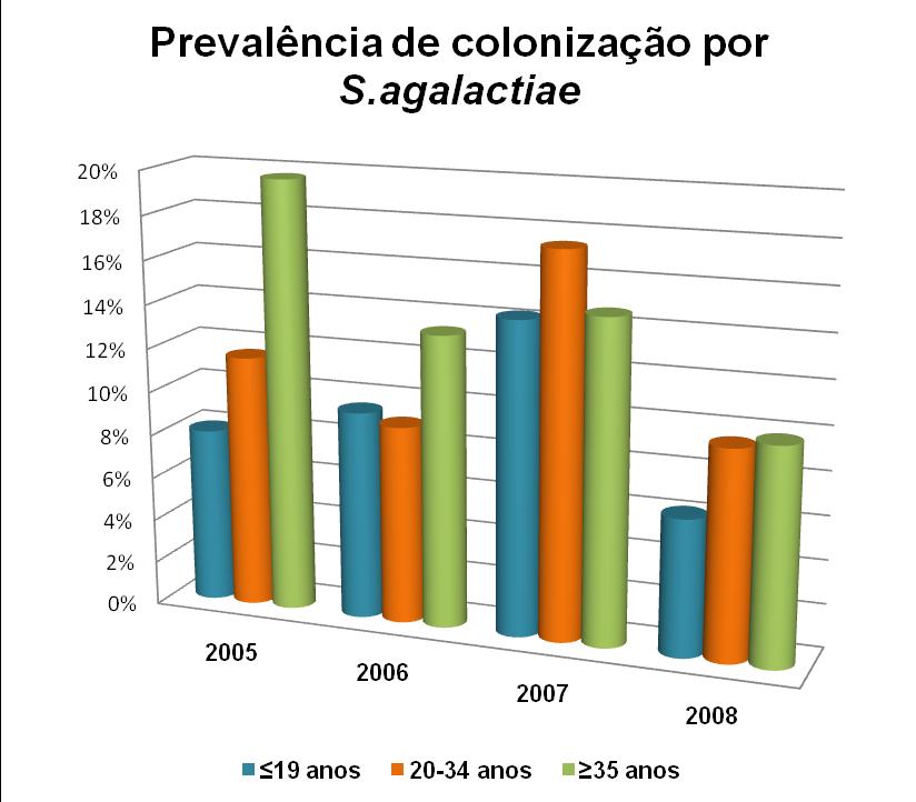 Tabela 4. Prevalência de colonização por S. agalactiae em grávidas assistidas no HSA, tendo em conta o seu grupo etário ( -34 e e o ano de estudo (2005, 2006, 2007 e 2008).