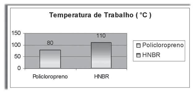 HNBR www.daycobrasil.com.br Os novos motores utilizados na produção automotiva trabalham com temperaturas cada vez mais altas devido às maiores taxas de compressão e processos de combustão.