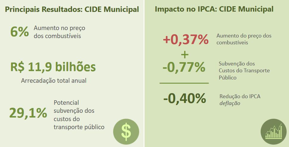 3. CIDE municipal Fonte de recursos perenes para cobrir parte dos custos de produção dos serviços