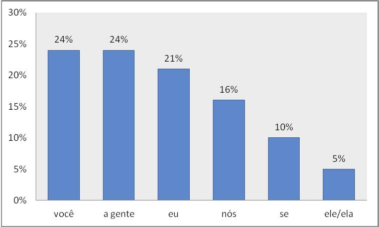 Em relação às realizações dessas construções no português brasileiro, Duarte (2003) apresenta percentuais significativos 18% na amostra de 80 e 37% na amostra de 2000, mostrando que, de uma década
