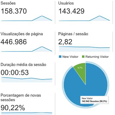 Dados do site (período 03/06/16 a 02/07/16)