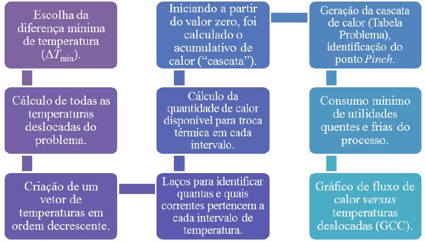 correntes; temperaturas iniciais e finais das utilidades quentes e frias disponíveis para o processo (em C); e, finalmente, a diferença de temperatura mínima entre as correntes de processo (em C).