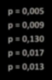 148): 144 / 85 vs 154 / 74 mmhg Qualquer evento final