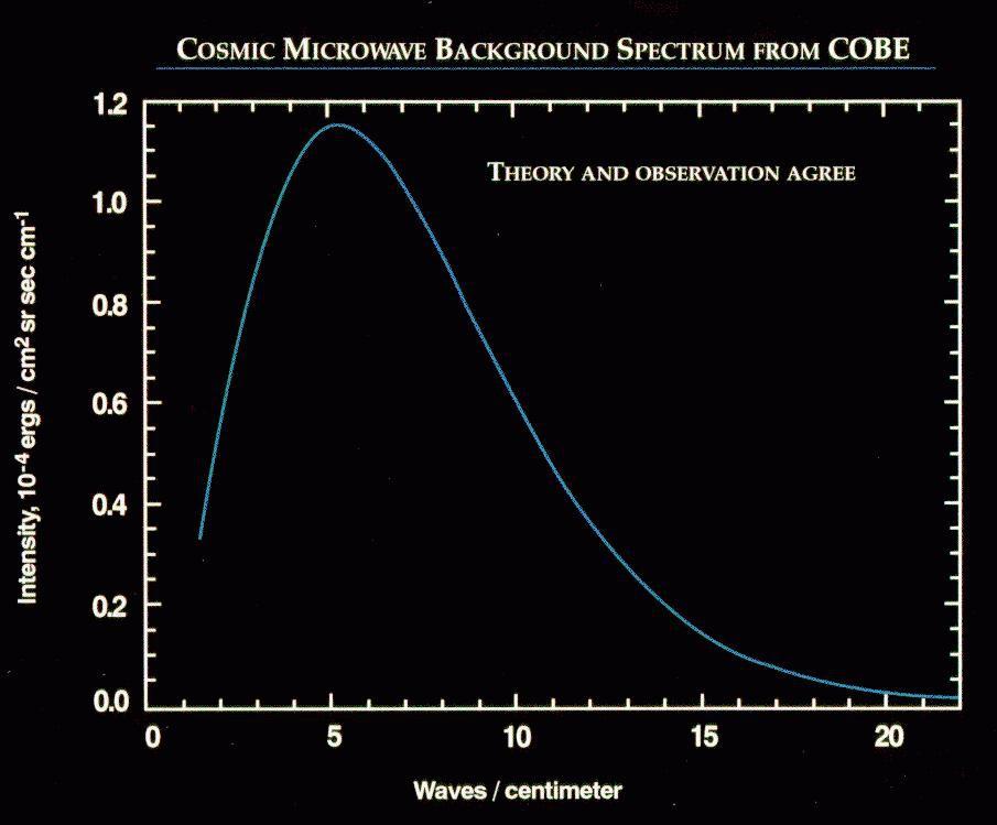 COBE Medição CMB por satélite, 1992 Confirmação do espectro de