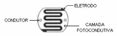 que, na vista de corte lateral, o material fotocondutivo ( as células de CdS, por exemplo), se encontra acima da base de cerâmica tendo uma janela para a incidência de luz, em que os condutores são