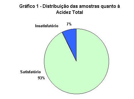 Tecnologia das Fermentações do Departamento de Farmácia, estas foram analisadas de acordo com os padrões de identidade e qualidade para bebidas alcoólicas do