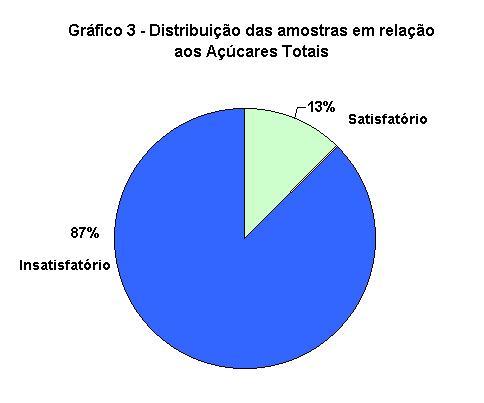 A análise dos resultados obtidos para a acidez total e acidez volátil das amostras, mostra que 93% das mesmas apresentou taxas de acidez total variável entre 55 130 meq/ L (valor padrão para vinhos)