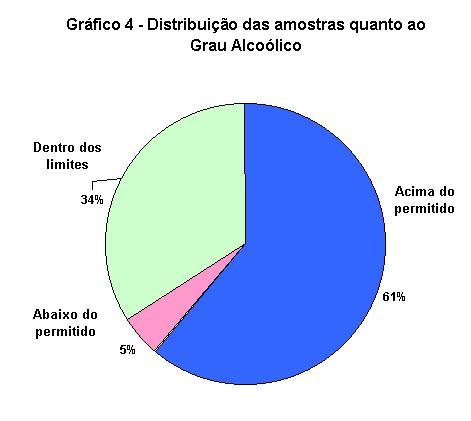 Com relação ao teor de açúcares totais verificou-se que apenas 13 % das amostras analisadas apresentava taxa residual de açúcares totais dentro dos valores preconizados pela legislação, enquanto 34%