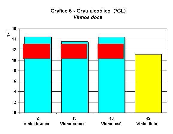 permitidos Vinhos que se encontram acima dos limites