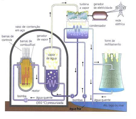 GÁS NATURAL Na geração termelétrica, a eletricidade é produzida a partir da queima de combustíveis, sendo o gás natural um dos mais utilizados no