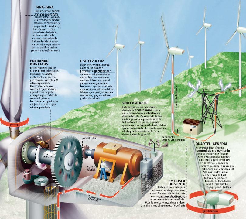 Geração de Energia