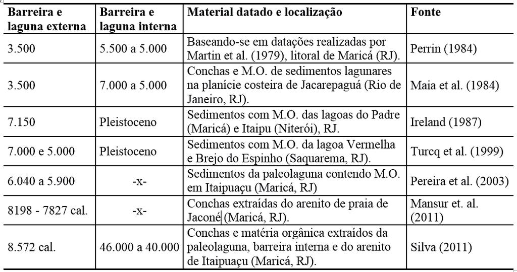 Caracterização Geomorfológica e Sedimentar da Planície Costeira de Maricá (Rio de Janeiro) A.P., atribuindo a formação do sistema barreira-laguna a Transgressão Holocênica (TURCQ et al., 1999).