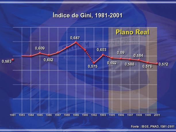 Índice de Gini de GINI Mede o grau de desigualdade existente na distribuição de indivíduos segundo a renda domiciliar per capita.