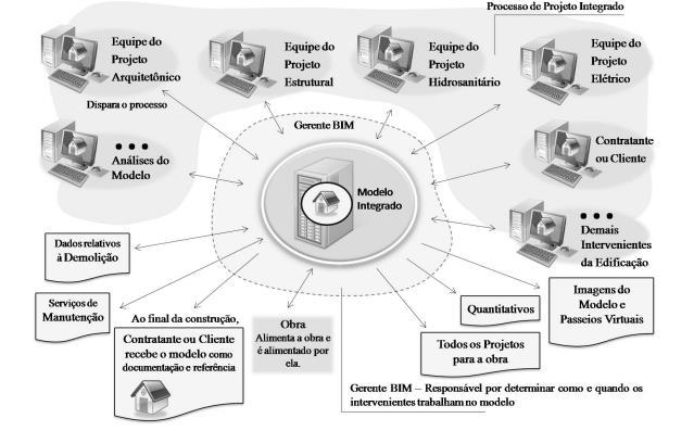 Figura 5: Esquema de funcionamento da plataforma BIM Fonte: Revista Téchne (out/2007). Camphbell (2007) apresenta seis características do sistema BIM: I.