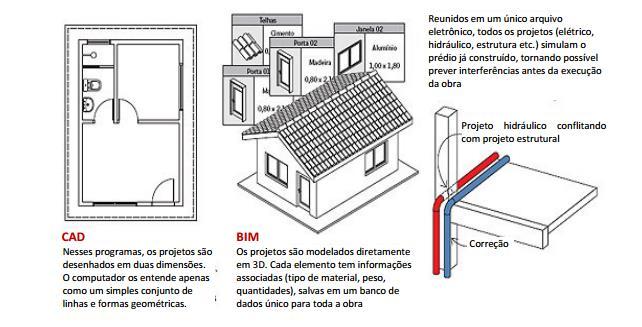 Figura 7: Diferença entre CAD e BIM Fonte: Revista Téchne (out/2007).
