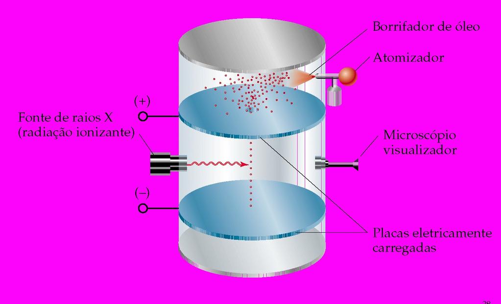 A descoberta da estrutura atômica Experiência de Millikan: A