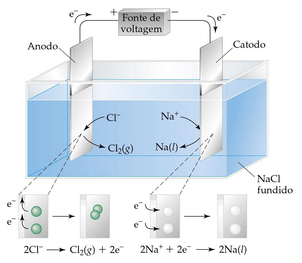 Eletrólise A quantidade de sódio produzida no catodo é proporcional à corrente que flui do catodo pra