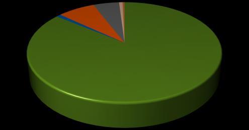 Assim como a classe residencial, o consumo total de energia da classe comercial na área de concessão (clientes cativos e livres) apresentou aumento de 3,6%, reflexo das altas temperaturas.