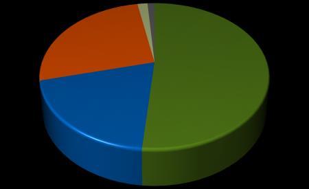 Volume de compras de energia da Elektro Redes em 2017: Contratos de Compra de Energia (*) 26,1% 19,6% 1,7% Leilões de Energia Contratos Cotas 1,2% Itaipu Proinfa 51,4% Margem Geração Operacional