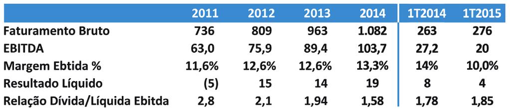 Destaques A Receita Bruta atingiu R$ 276 milhões no, superando em 5% o mesmo período do ano anterior. O EBITDA atingiu R$ 20 milhões, com margem de 10% ficando abaixo do 1T14 em 26%.