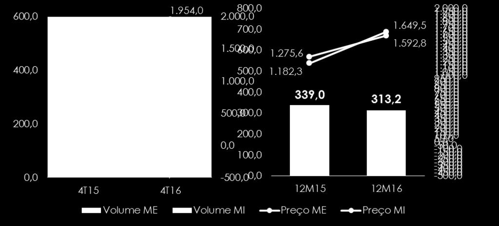 Etanol Hidratado Volume (mil m 3 ) e Preço Médio (R$/m 3 ) A receita líquida das vendas de etanol hidratado totalizou R$ 178,2 milhões no 4T16, apresentando redução de 16,3% em relação ao mesmo