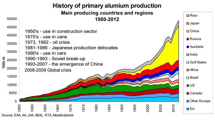 Produtores mundiais de alumínio 1950-2012 Gráfico 1- Evolução