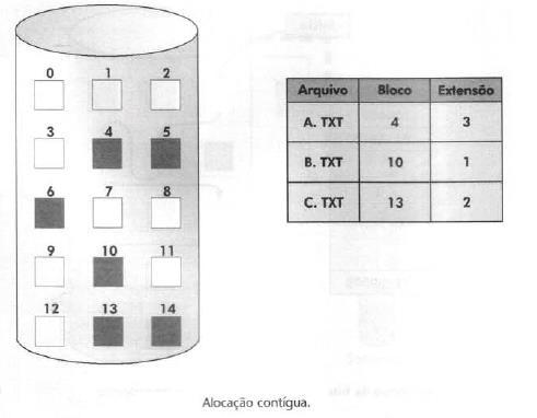Gerência de Alocação de arquivos em disco (Alocação Contígua) Armazena o arquivo em blocos seqüencialmente dispostos no disco O arquivo é localizado