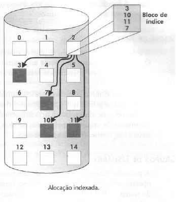 Mantem ponteiros de todos os blocos do arquivo em uma única estrutura chamada bloco de índice.