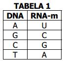 7. Uma string é utilizada para representar uma das fitas de uma cadeia de DNA.