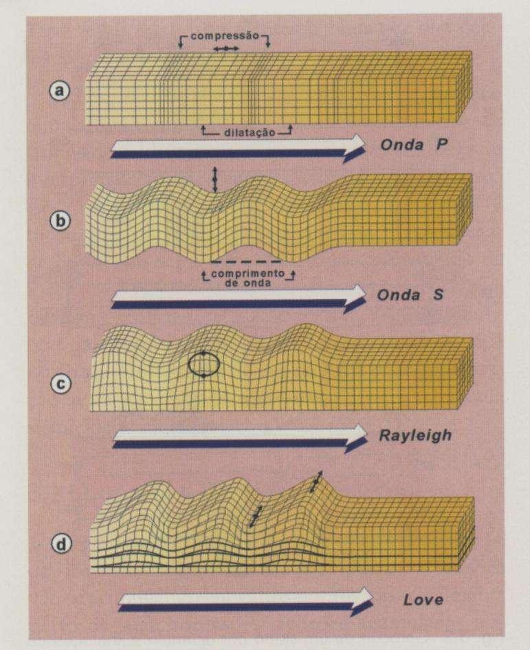 Ondas superficiais Rayleigh e Love As ondas superficiais Rayleigh é uma combinação de vibrações P e SV contidas no plano vertical.