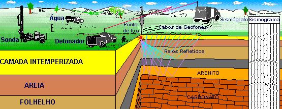 Sísmica de refração e reflexão Dependendo dos objetivos da pesquisa, pode-se optar por analisar as ondas refletidas (método sísmico de reflexão) ou as ondas refratadas (método sísmico de refração).