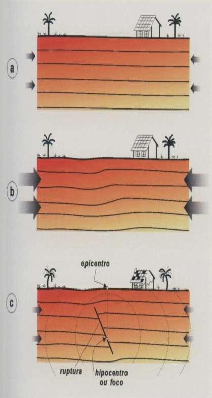 ONDAS SÍSMICAS Geração de um sismo por acúmulo e liberação de esforços em uma ruptura.
