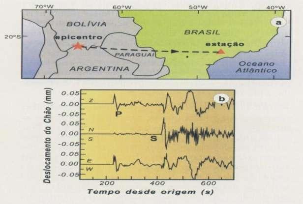 ONDAS SÍSMICAS A ruptura que causou o terremoto foi muito rápida e durou cerca de 5 segundos. Entretanto, foram geradas ondas sísmicas que passaram pela estação, a 1930 km, durante mais de 20 minutos.