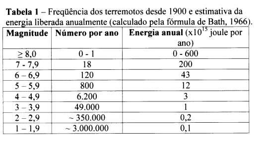 Energia liberada em um terremoto Freqüência dos terremotos desde 1900 e estimativa da energia liberada anualmente (fórmula de Bath, 1966).