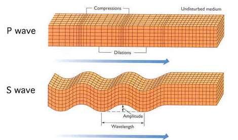 ONDAS SÍSMICAS Os dois tipos principais de ondas sísmica são: - Ondas P - movimentam as partículas do solo comprimindo-as e dilatando-as.