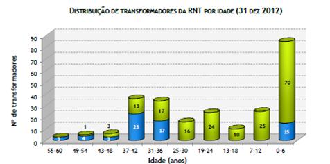 Figura 6-6 Idade do parque de transformadores da RNT a 31 dezembro 2012 Fonte: ERSE, REN A proposta de PDIRT-E 2013 propõe a substituição de diversos transformadores, fundamentada pelo seu mau estado