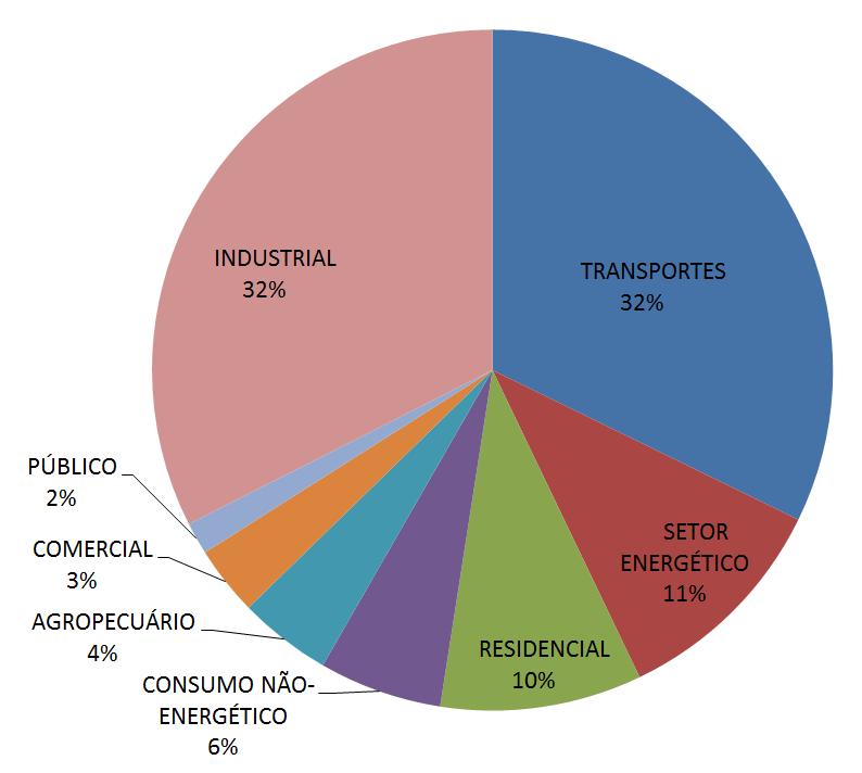 Análise Econômica e Ambiental: Transportes Previsão de Emissões para 2030 % Consumo Energético do Brasil em 2011 93,13% Rodoviário 4,35% Aéreo 1,37% Ferroviário 1,15% Hidroviário Energia queimada em