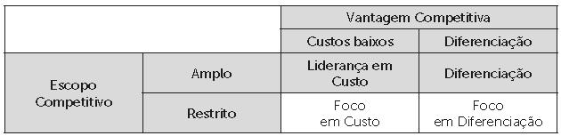 Estratégias genéricas De acordo