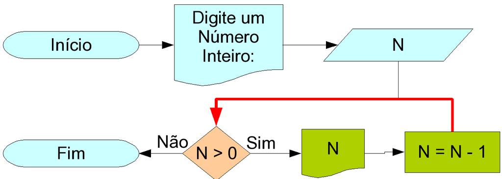 Lógica de Programação 3 Versão com Estrutura de Decisão float N; cout << "Digite a nota: "; cin >> N; if ( N < 6.