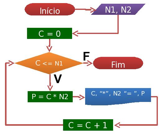 Lógica de Programação 8 SOLUÇÃO D int N1, N2, R, C; cout << "Digite um Número: "; cin >> N1; cout << "Digite