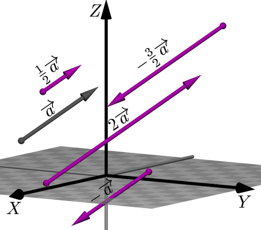 Figura 3.15: Multiplicação por escalares. Dado um vetor a no espaço, mostramos, na figura acima, os vetores 1 a, a, 3 a e 2 2 2 a. Figura 3.16: Paralelepípedo.