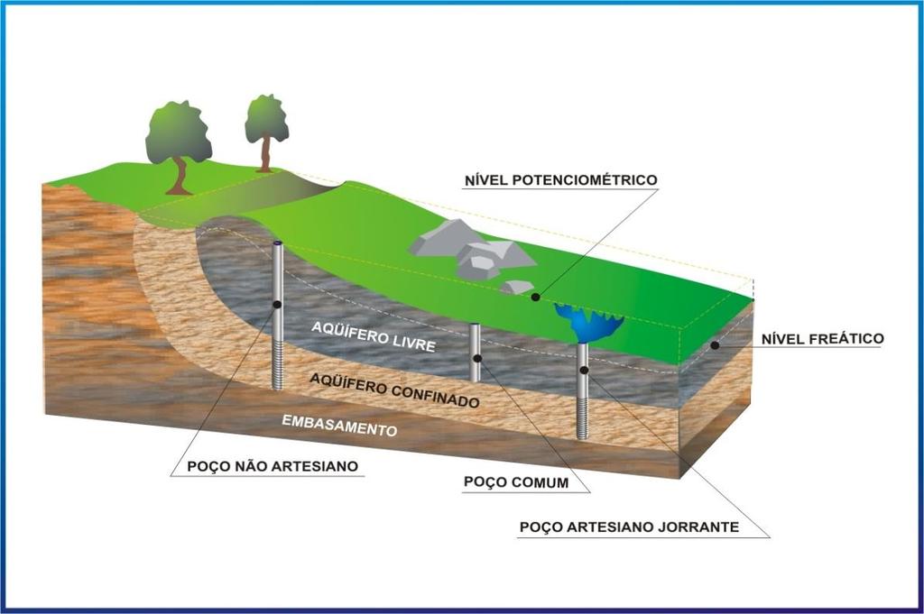 Alguns conceitos preliminares Aqüífero: unidade geológica (formação ou grupo) saturada, constituída de rocha ou sedimento, suficientemente permeável (> 5x10-3 darcy, ou 5x 10-8 m/s) para permitir a