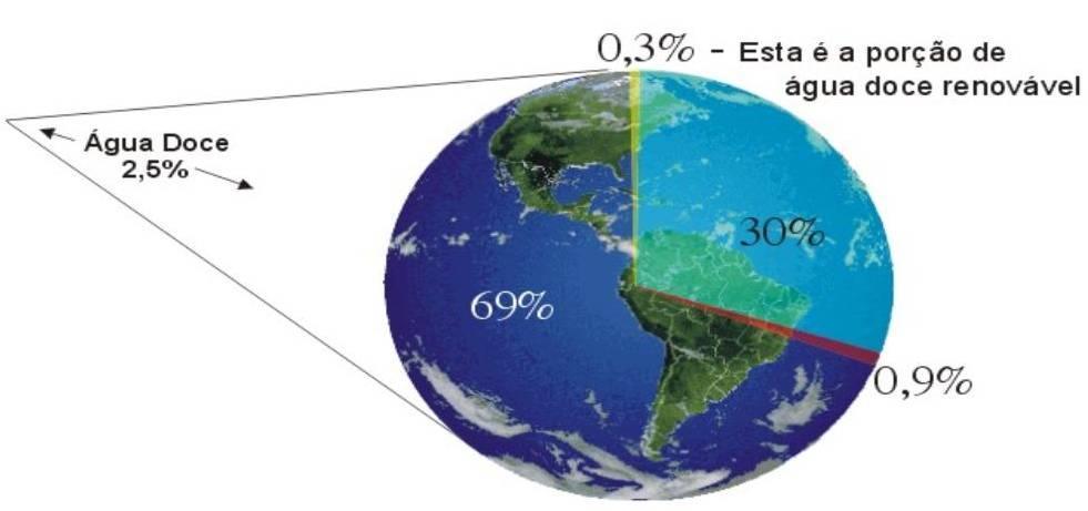 nos oceanos e mares (Água Salgada) 2,5 % é água