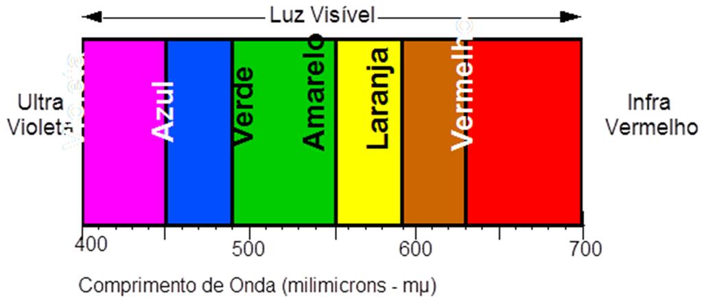 VISIBILIDADE E SENSIBILIDADE DAS CORES O espectro de cores visíveis está na faixa de 380 mµ (violeta) a 780 mµ (vermelho).