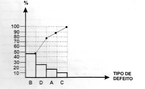 Tipo Defeito Frequência % Ordem A - Fora de medida 30 unidades 15,8 3 B Rosca amassada 90 unidades