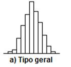 Tipos de Histogramas: Tipo geral (simétrico ou em forma de sino) O valor médio do histograma está no meio da faixa dos dados.