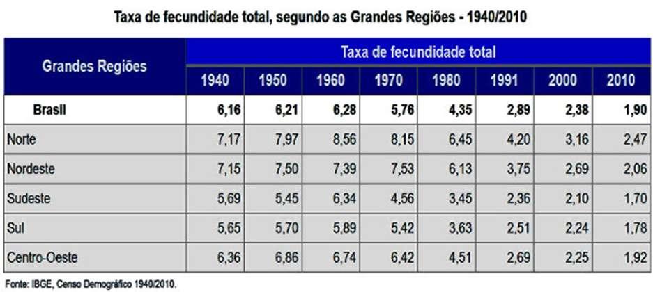 A Organização das Nações Unidas (ONU), baseada em dados de 2009, divulgou os seguintes resultados de fecundidade: Europa (1,52), Canadá e Estados Unidos da América (2,02), América